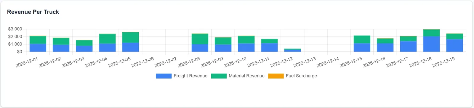 Revenue Per Truck